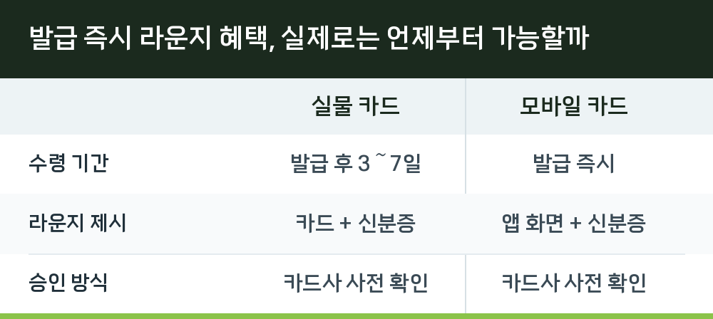발급 즉시 라운지 혜택, 실제로는 언제부터 가능할까