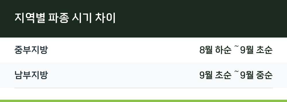 지역별 파종 시기 차이