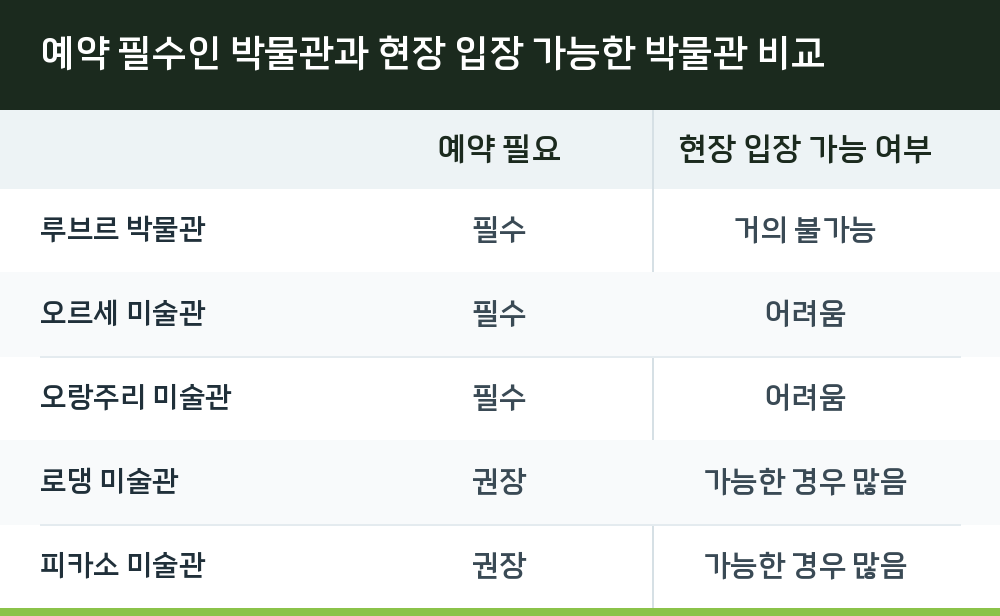 예약 필수인 박물관과 현장 입장 가능한 박물관 비교
