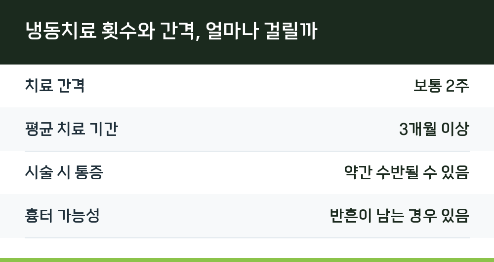 냉동치료 횟수와 간격, 얼마나 걸릴까