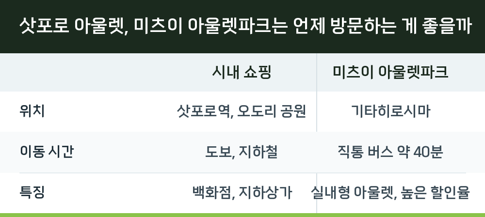 삿포로 아울렛, 미츠이 아울렛파크는 언제 방문하는 게 좋을까