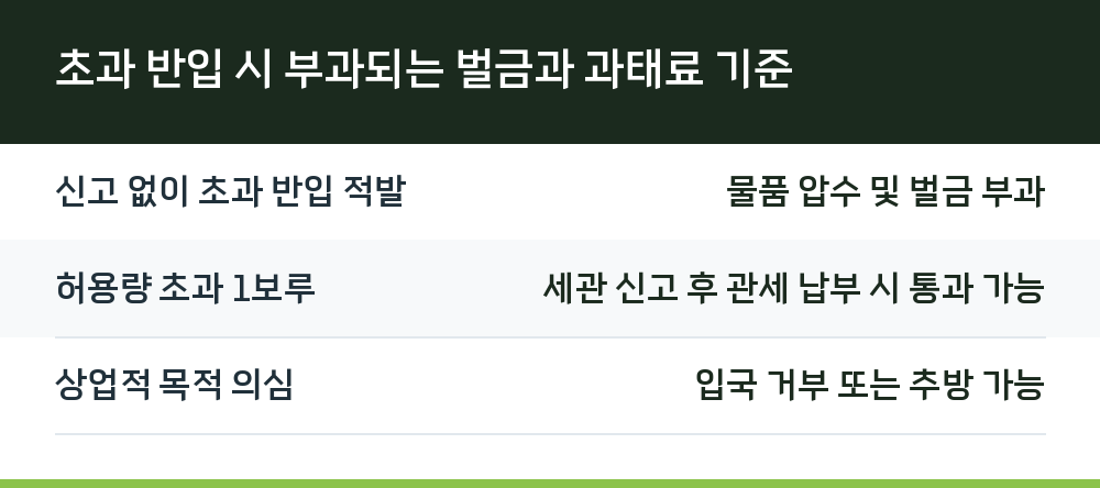 초과 반입 시 부과되는 벌금과 과태료 기준