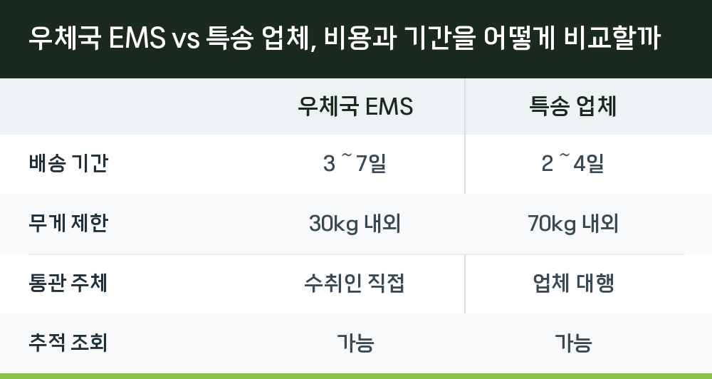 우체국 EMS vs 특송 업체, 비용과 기간을 어떻게 비교할까