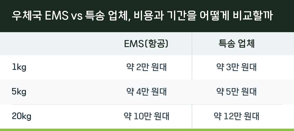 우체국 EMS vs 특송 업체, 비용과 기간을 어떻게 비교할까