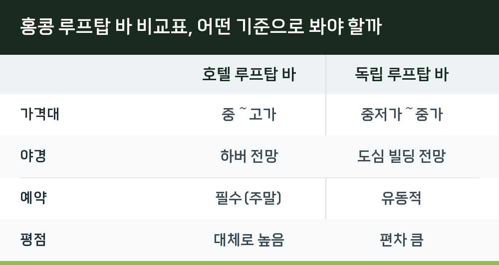 홍콩 루프탑 바 비교표, 어떤 기준으로 봐야 할까