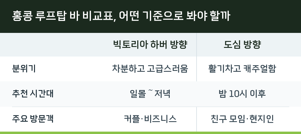 홍콩 루프탑 바 비교표, 어떤 기준으로 봐야 할까