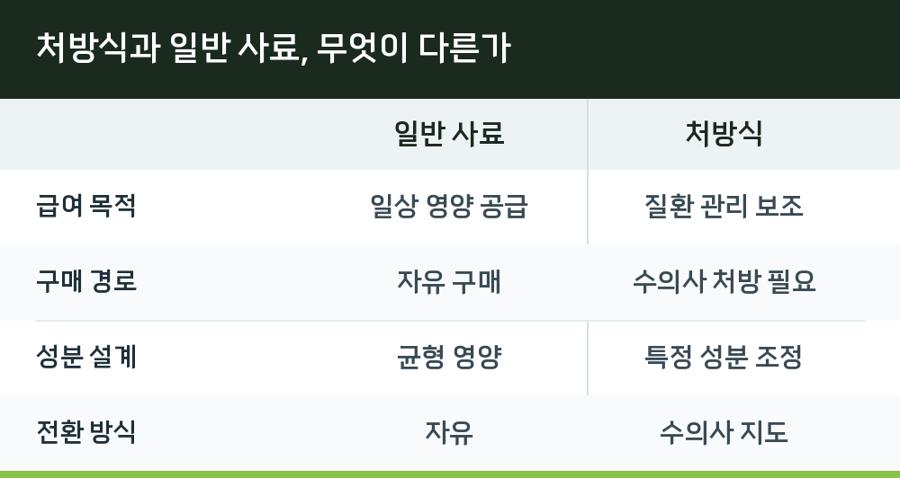 처방식과 일반 사료, 무엇이 다른가