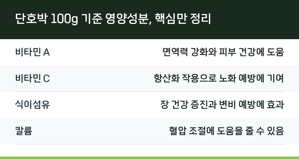 단호박 100g 기준 영양성분, 핵심만 정리