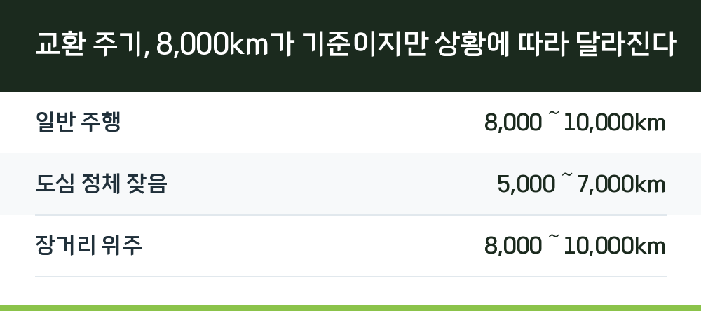 교환 주기, 8,000km가 기준이지만 상황에 따라 달라진다