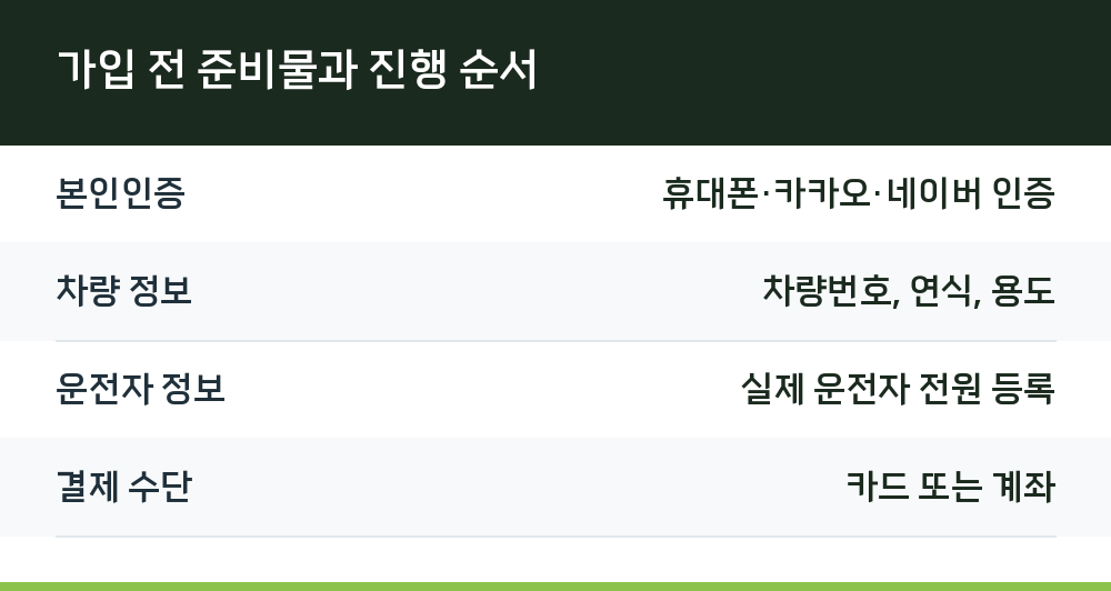 가입 전 준비물과 진행 순서