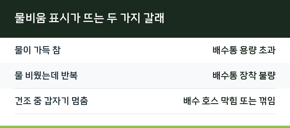 물비움 표시가 뜨는 두 가지 갈래