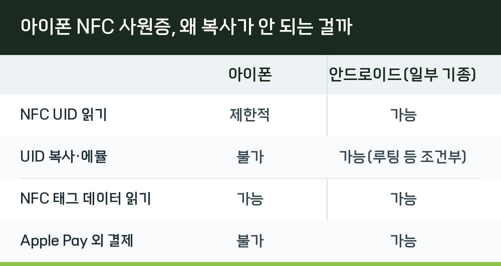 아이폰 NFC 사원증, 왜 복사가 안 되는 걸까
