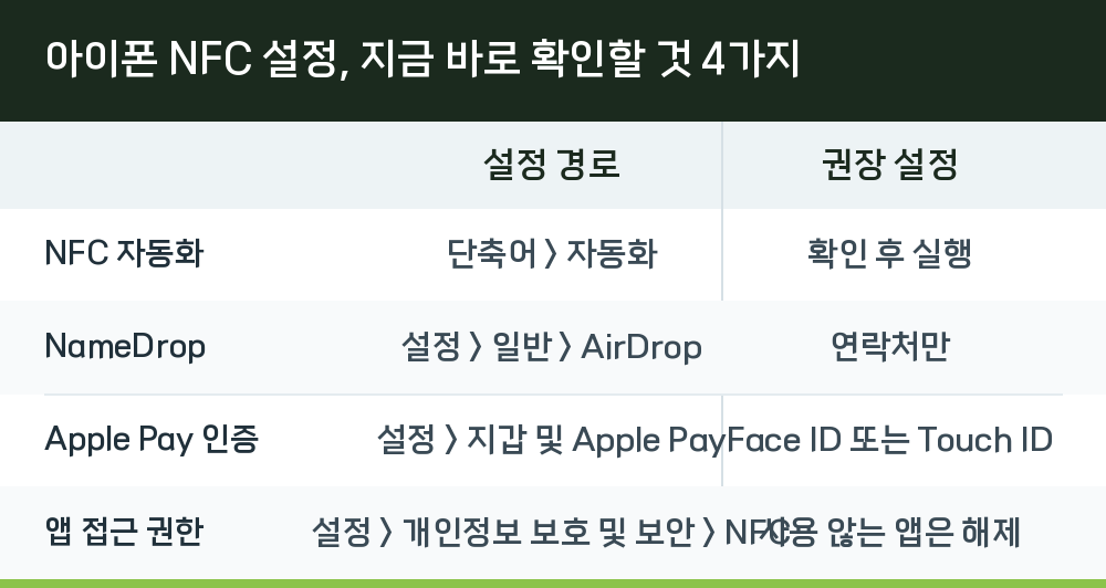 아이폰 NFC 설정, 지금 바로 확인할 것 4가지