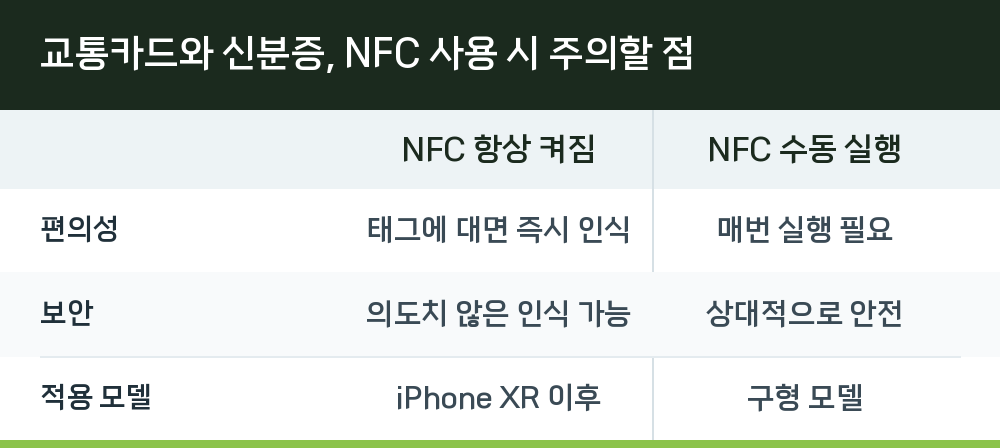 교통카드와 신분증, NFC 사용 시 주의할 점
