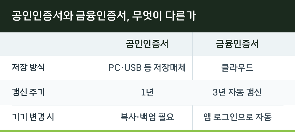 공인인증서와 금융인증서, 무엇이 다른가