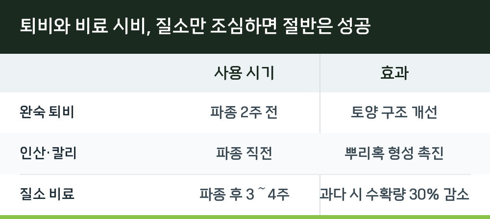 퇴비와 비료 시비, 질소만 조심하면 절반은 성공