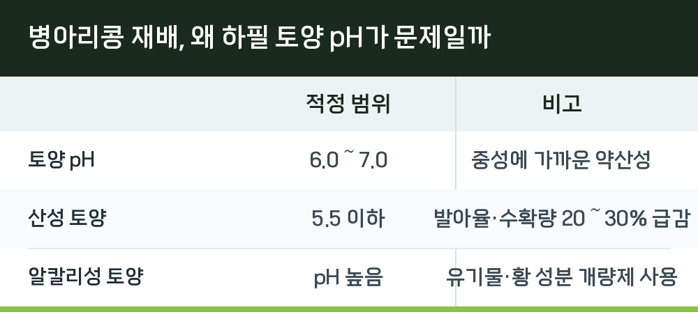 병아리콩 재배, 왜 하필 토양 pH가 문제일까