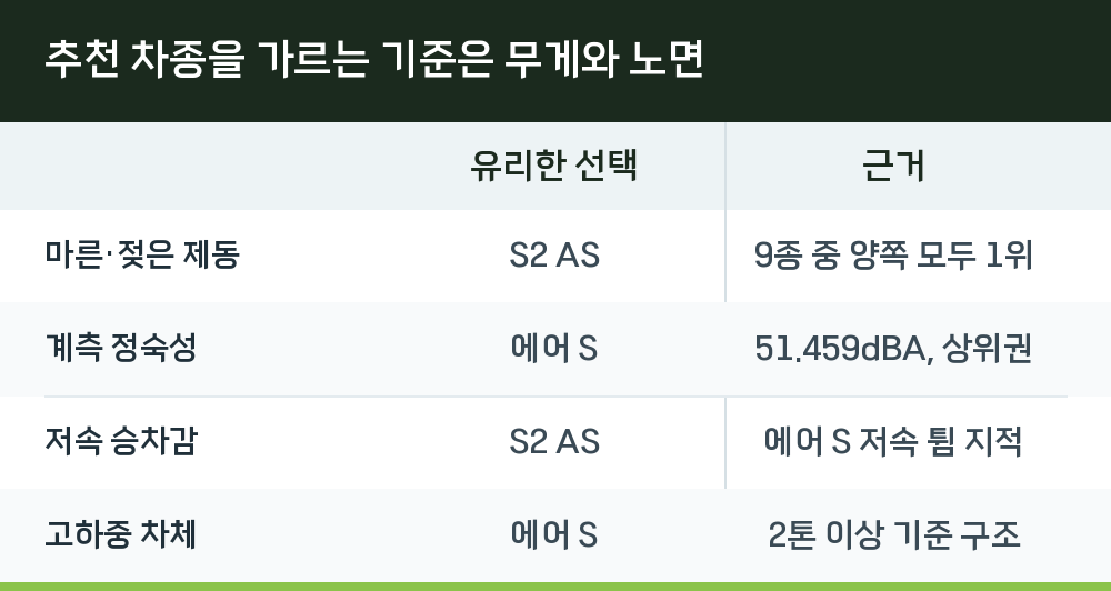 추천 차종을 가르는 기준은 무게와 노면