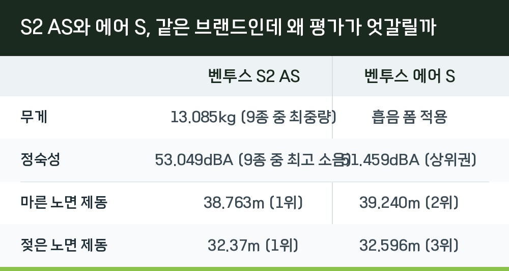 S2 AS와 에어 S, 같은 브랜드인데 왜 평가가 엇갈릴까
