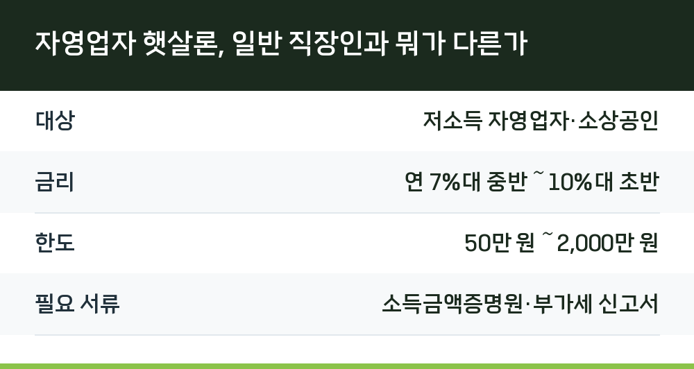 자영업자 햇살론, 일반 직장인과 뭐가 다른가