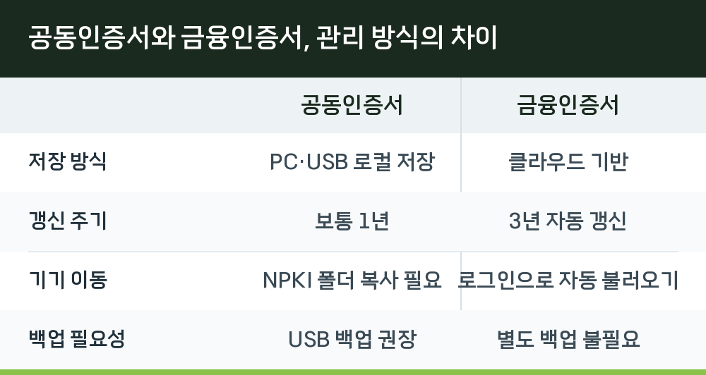 공동인증서와 금융인증서, 관리 방식의 차이