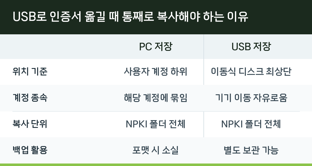 USB로 인증서 옮길 때 통째로 복사해야 하는 이유