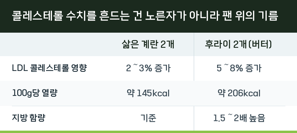 콜레스테롤 수치를 흔드는 건 노른자가 아니라 팬 위의 기름