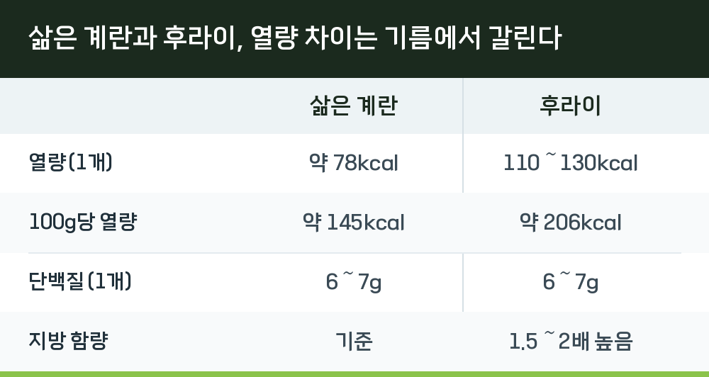 삶은 계란과 후라이, 열량 차이는 기름에서 갈린다