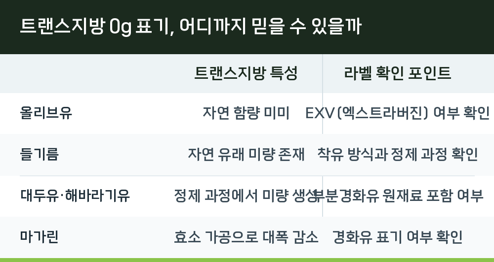 트랜스지방 0g 표기, 어디까지 믿을 수 있을까