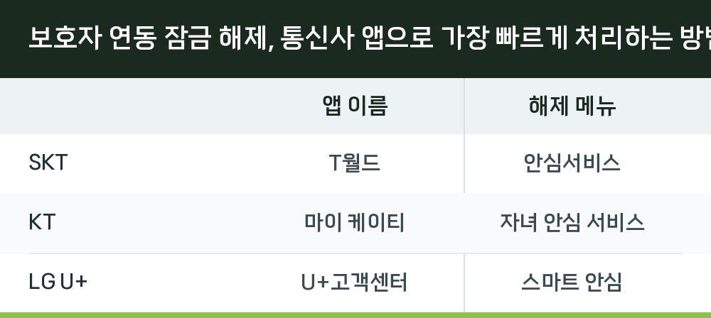 보호자 연동 잠금 해제, 통신사 앱으로 가장 빠르게 처리하는 방법