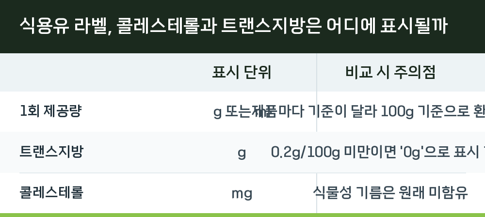 식용유 라벨, 콜레스테롤과 트랜스지방은 어디에 표시될까