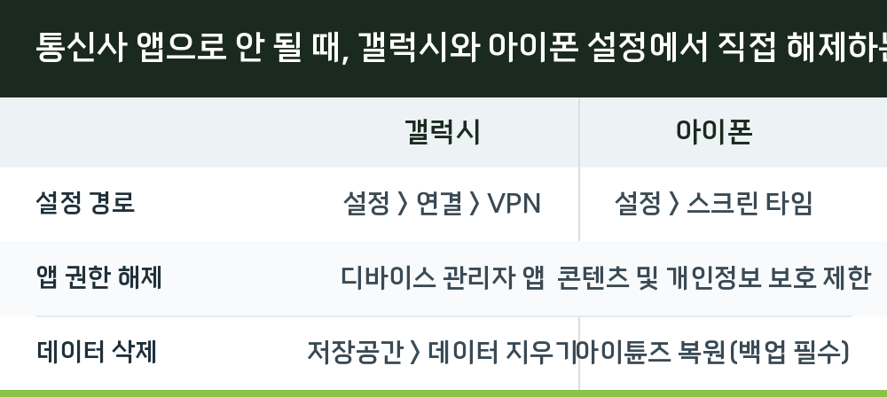 통신사 앱으로 안 될 때, 갤럭시와 아이폰 설정에서 직접 해제하는 순서