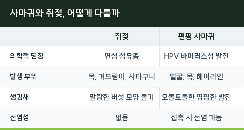 사마귀와 쥐젖, 어떻게 다를까