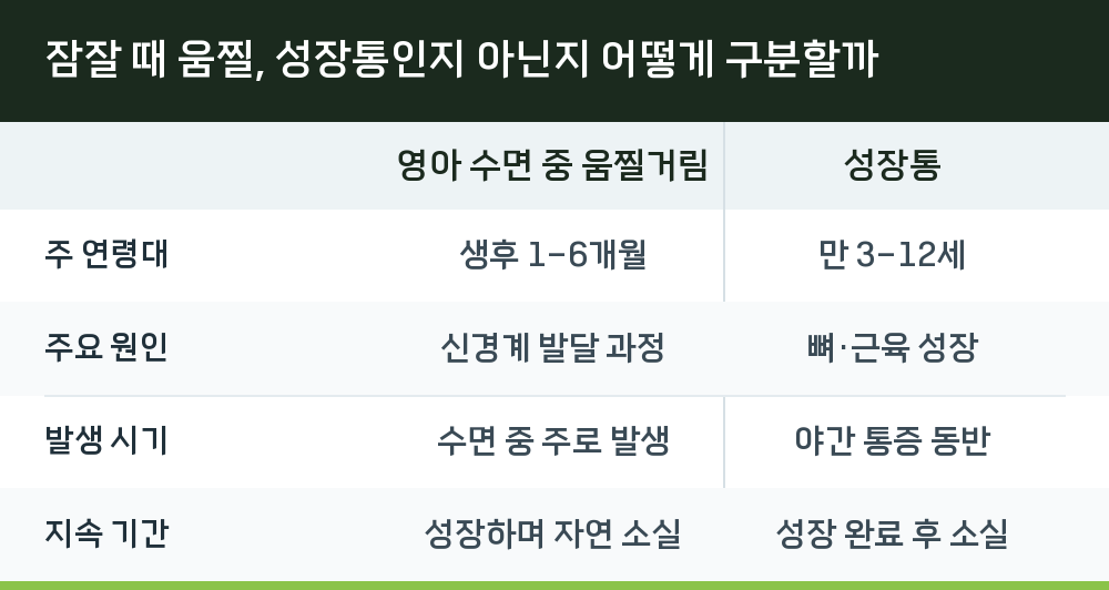 잠잘 때 움찔, 성장통인지 아닌지 어떻게 구분할까
