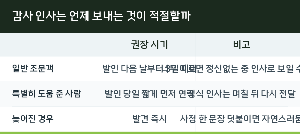 감사 인사는 언제 보내는 것이 적절할까