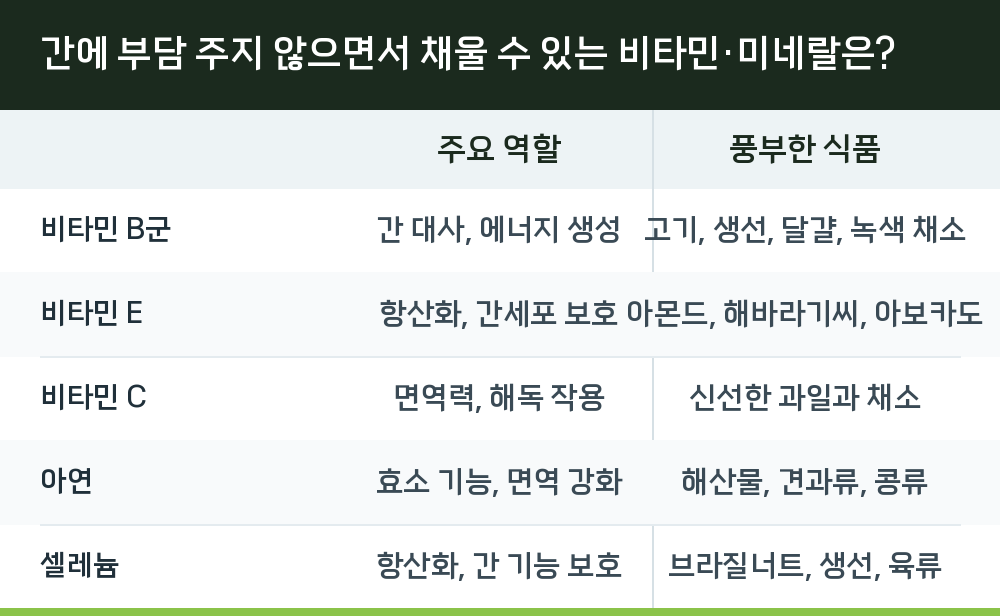 간에 부담 주지 않으면서 채울 수 있는 비타민·미네랄은?