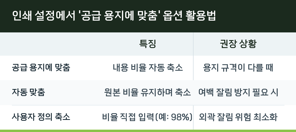인쇄 설정에서 '공급 용지에 맞춤' 옵션 활용법