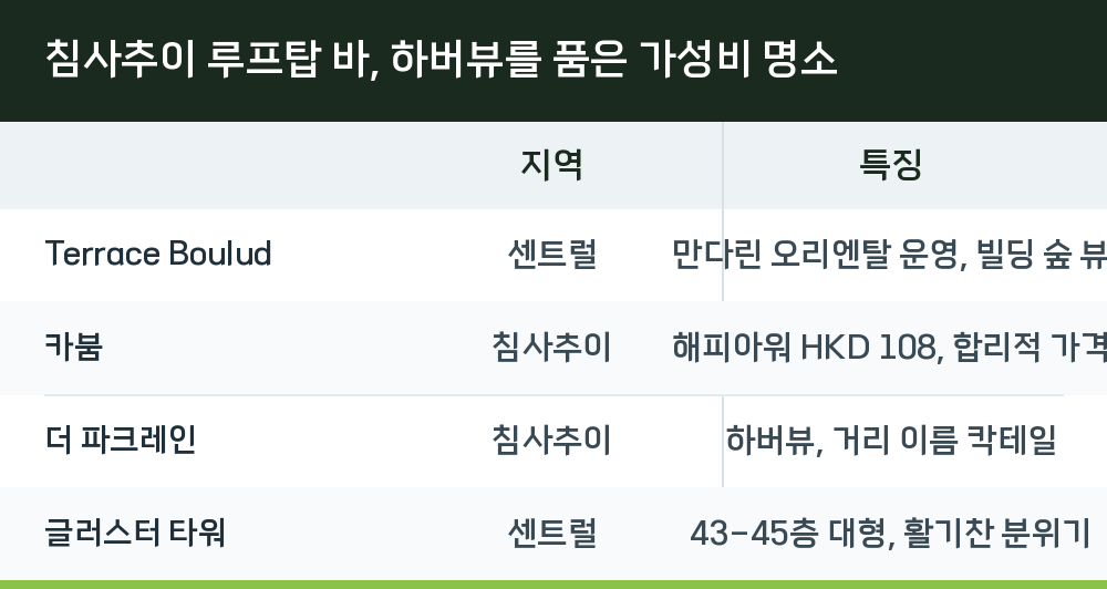 침사추이 루프탑 바, 하버뷰를 품은 가성비 명소