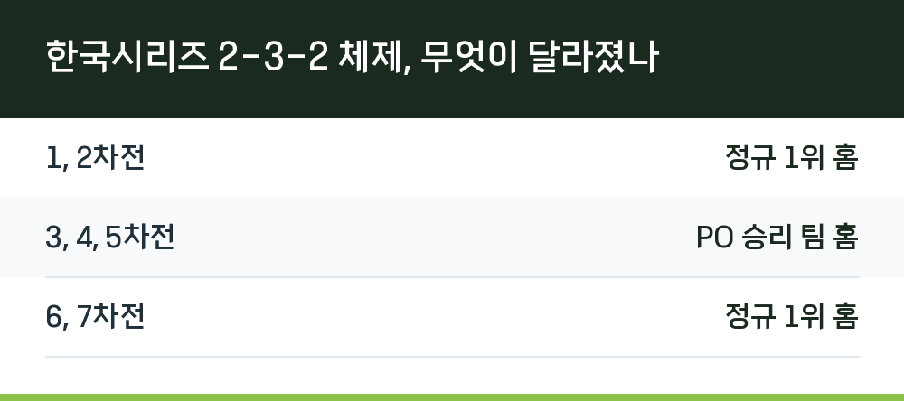 한국시리즈 2-3-2 체제, 무엇이 달라졌나