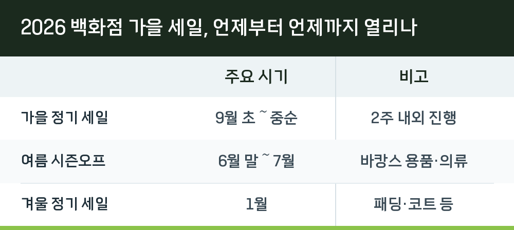 2026 백화점 가을 세일, 언제부터 언제까지 열리나