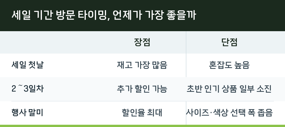 세일 기간 방문 타이밍, 언제가 가장 좋을까