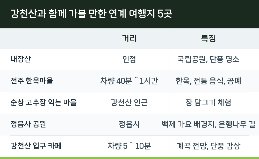 강천산과 함께 가볼 만한 연계 여행지 5곳