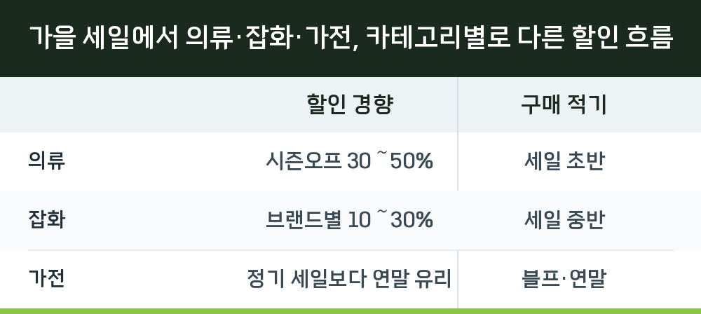 가을 세일에서 의류·잡화·가전, 카테고리별로 다른 할인 흐름