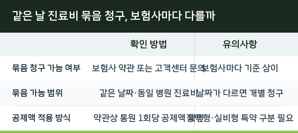 같은 날 진료비 묶음 청구, 보험사마다 다를까