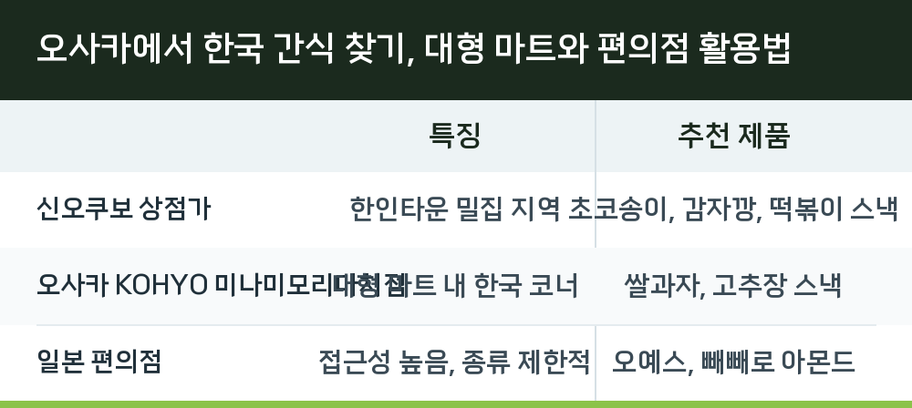 오사카에서 한국 간식 찾기, 대형 마트와 편의점 활용법