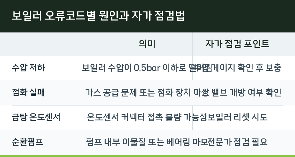 보일러 오류코드별 원인과 자가 점검법