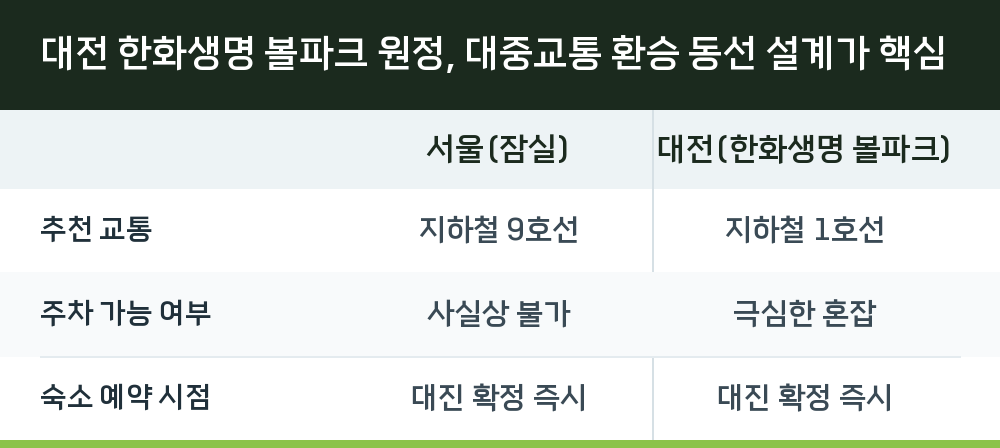 대전 한화생명 볼파크 원정, 대중교통 환승 동선 설계가 핵심