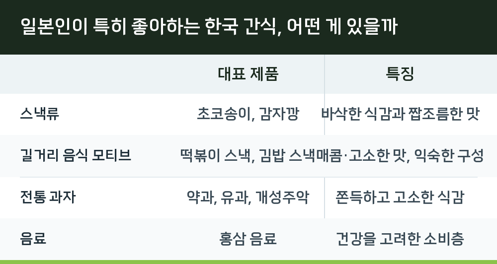 일본인이 특히 좋아하는 한국 간식, 어떤 게 있을까