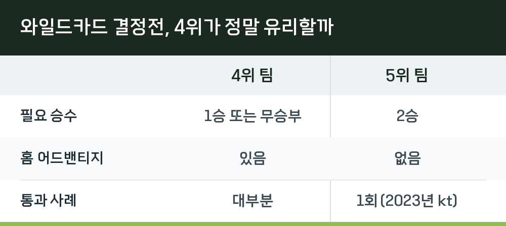 와일드카드 결정전, 4위가 정말 유리할까