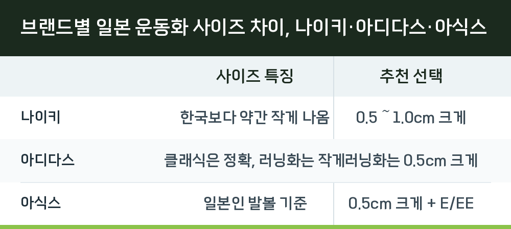 브랜드별 일본 운동화 사이즈 차이, 나이키·아디다스·아식스